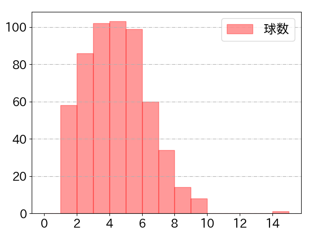 吉川 尚輝の球数分布(2022年rs月)
