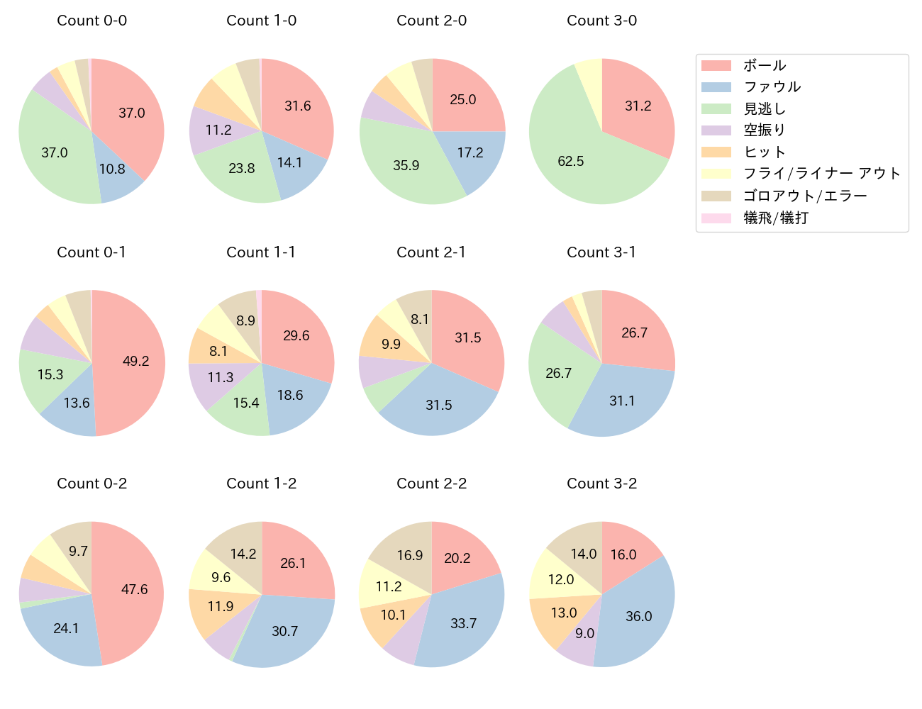 吉川 尚輝の球数分布(2022年レギュラーシーズン全試合)