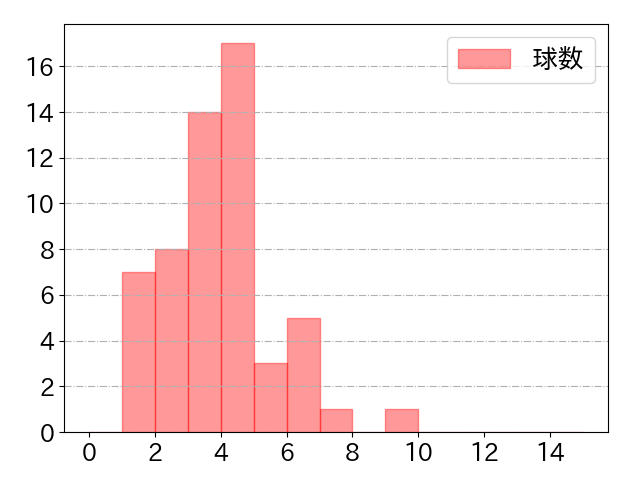 戸郷 翔征の球数分布(2022年rs月)