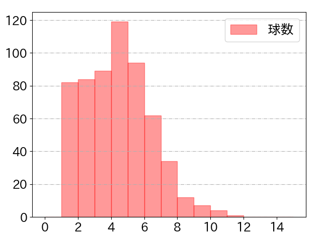 岡本 和真の球数分布(2022年rs月)