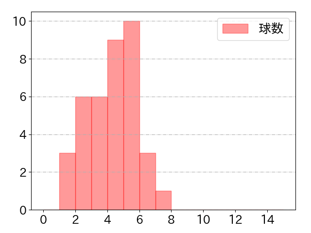 岸田 行倫の球数分布(2022年rs月)