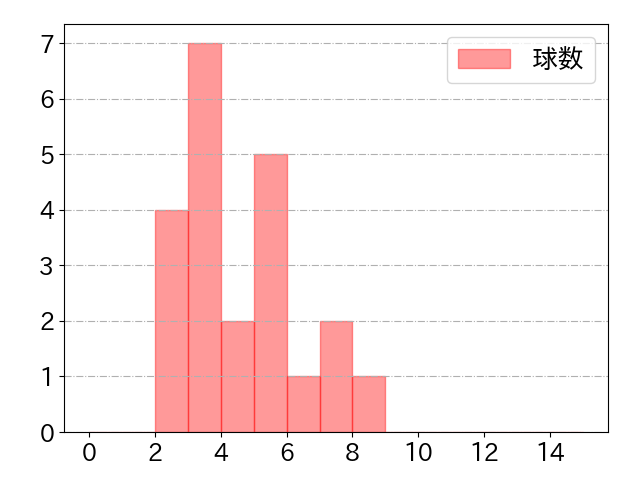 岡田 悠希の球数分布(2022年rs月)