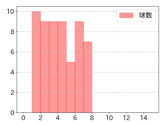 立岡 宗一郎の球数分布(2022年rs月)