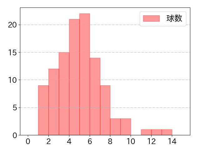 中島 宏之の球数分布(2022年rs月)