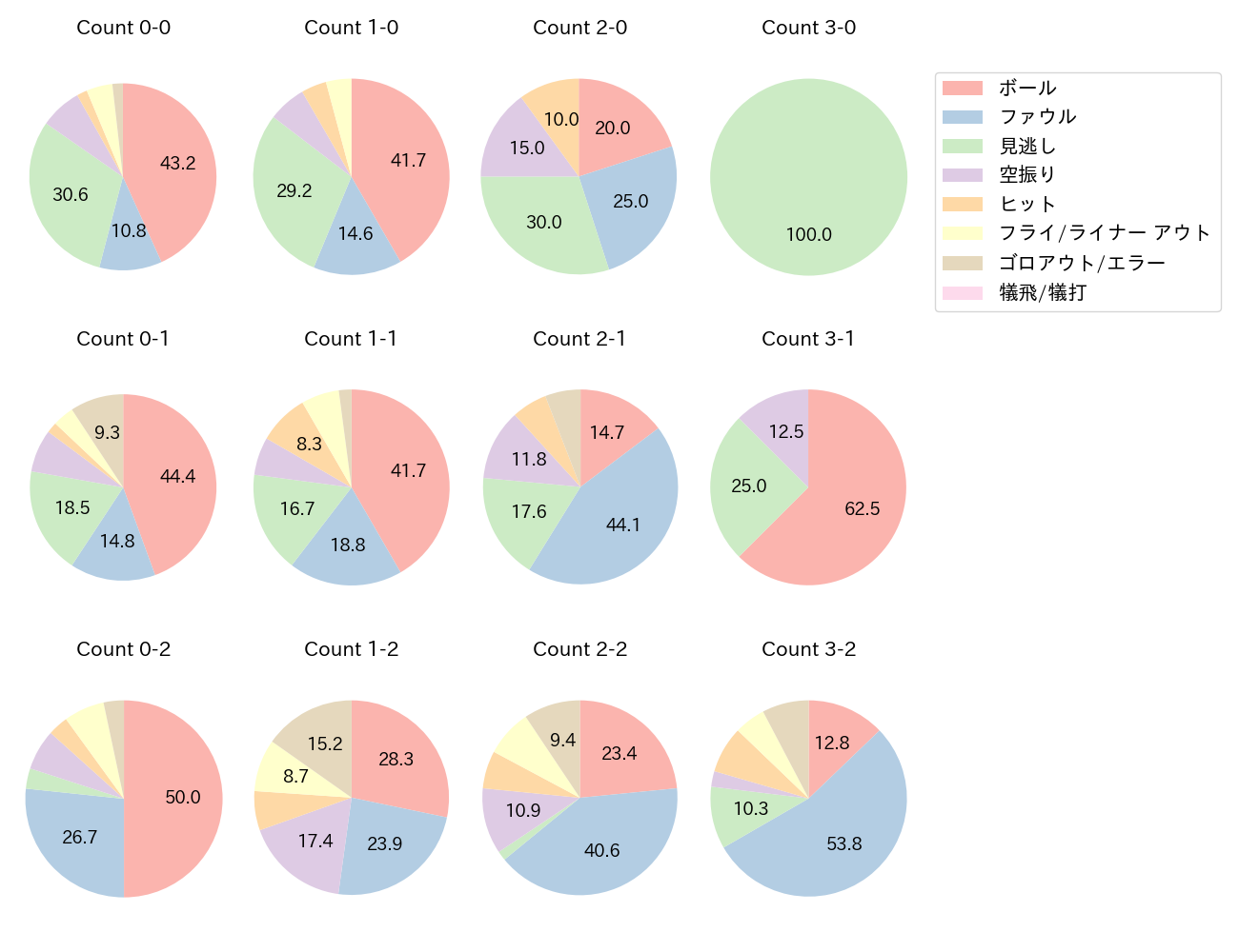 中島 宏之の球数分布(2022年レギュラーシーズン全試合)