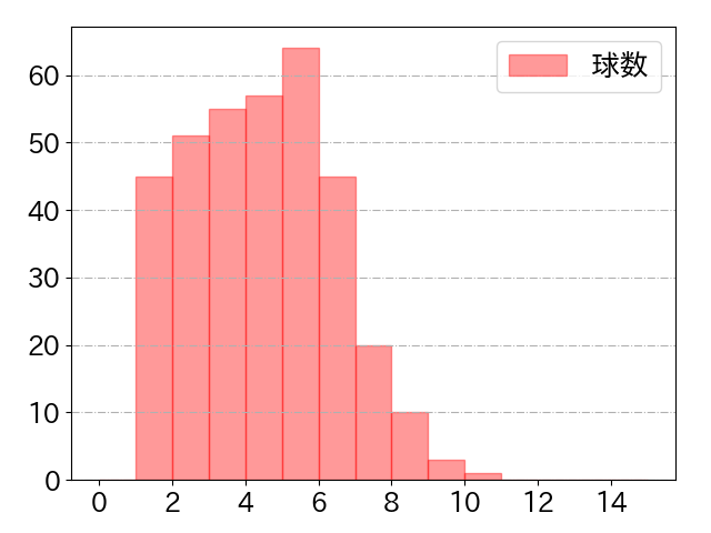 坂本 勇人の球数分布(2022年rs月)