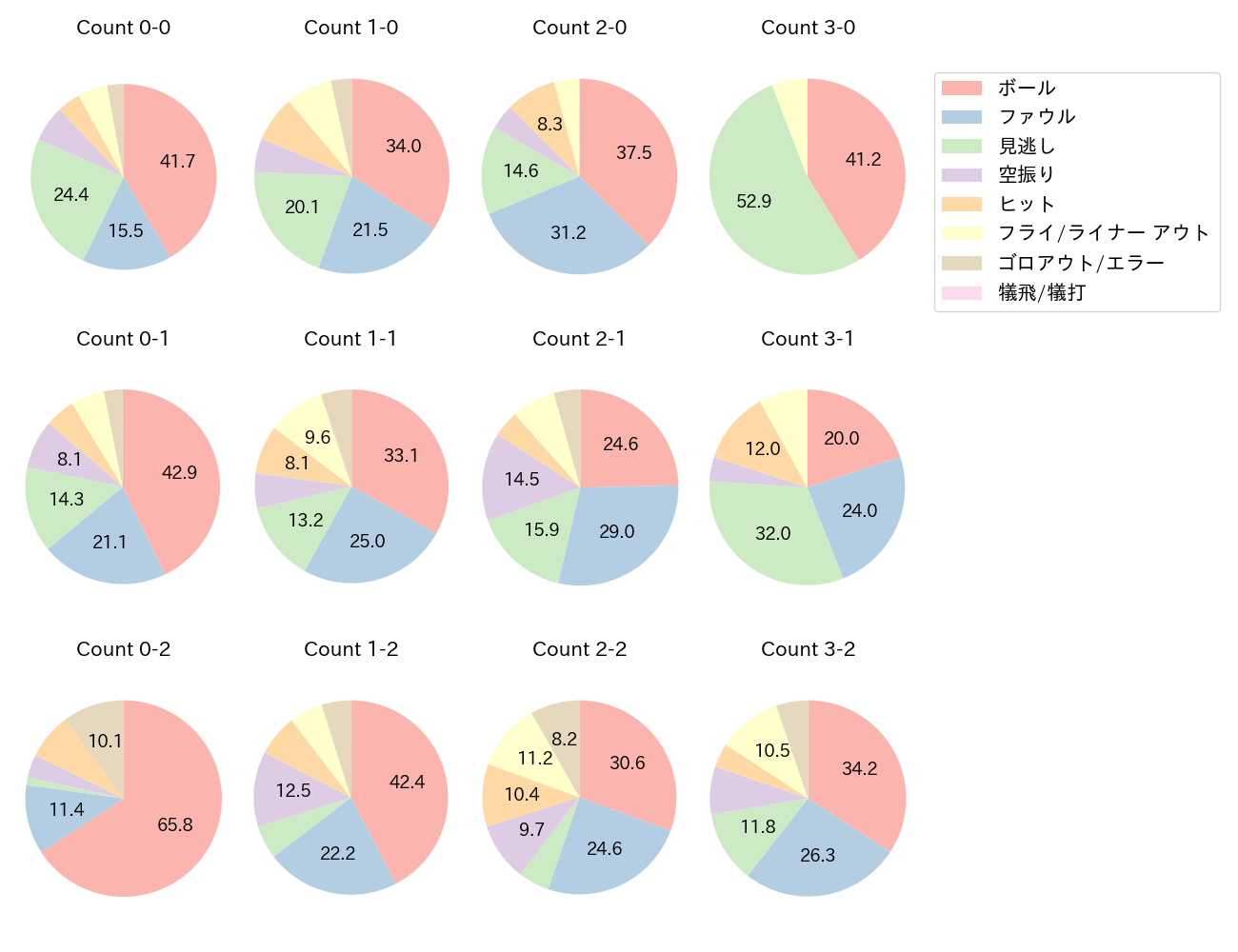 坂本 勇人の球数分布(2022年レギュラーシーズン全試合)