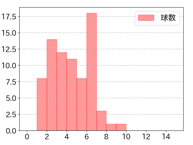松原 聖弥の球数分布(2022年rs月)