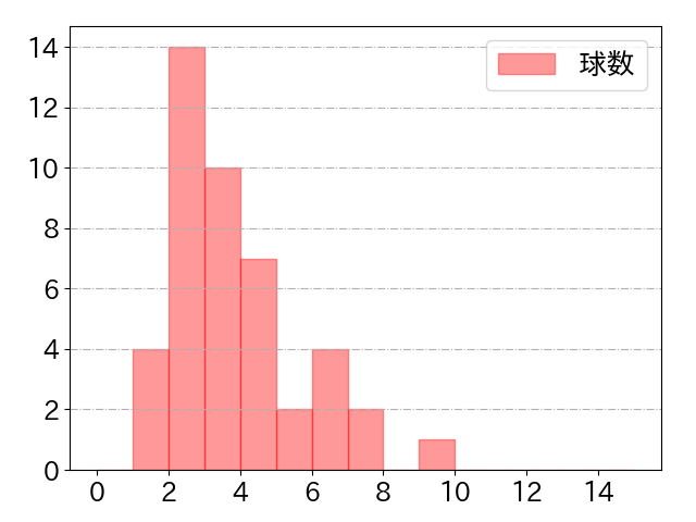中田 翔の球数分布(2022年st月)