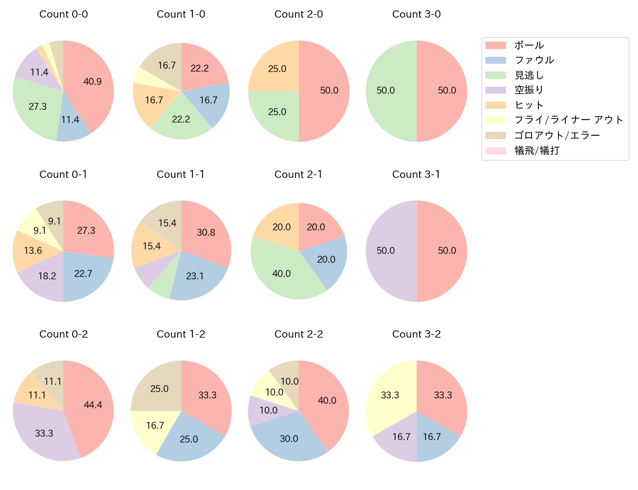 中田 翔の球数分布(2022年オープン戦)