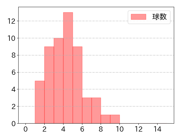 吉川 尚輝の球数分布(2022年st月)