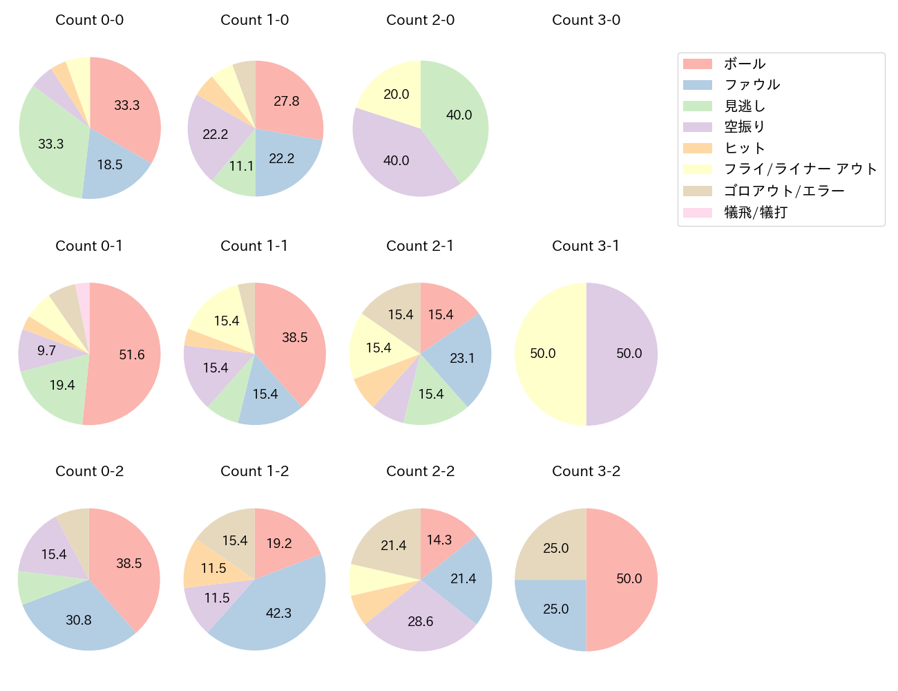 吉川 尚輝の球数分布(2022年オープン戦)