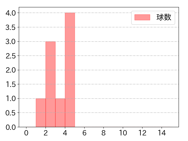小林 誠司の球数分布(2022年st月)