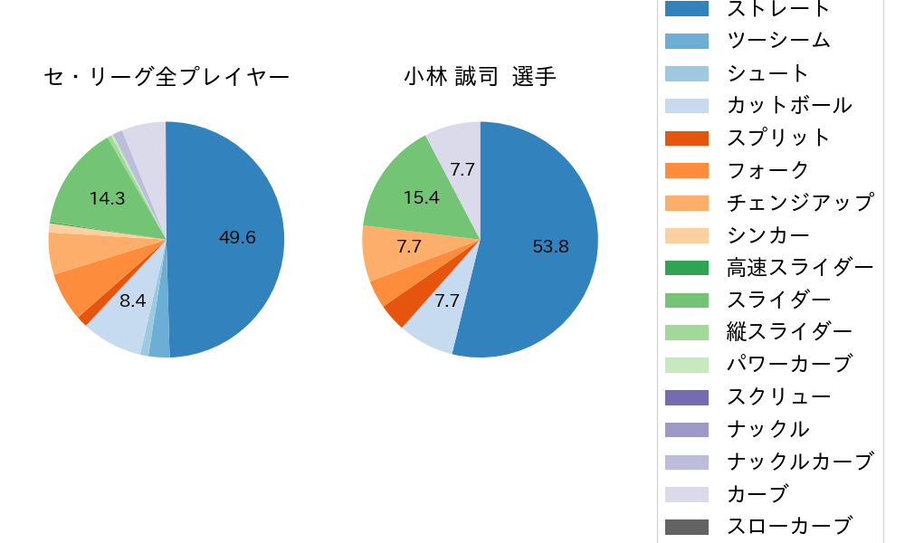 小林 誠司の球種割合(2022年オープン戦)