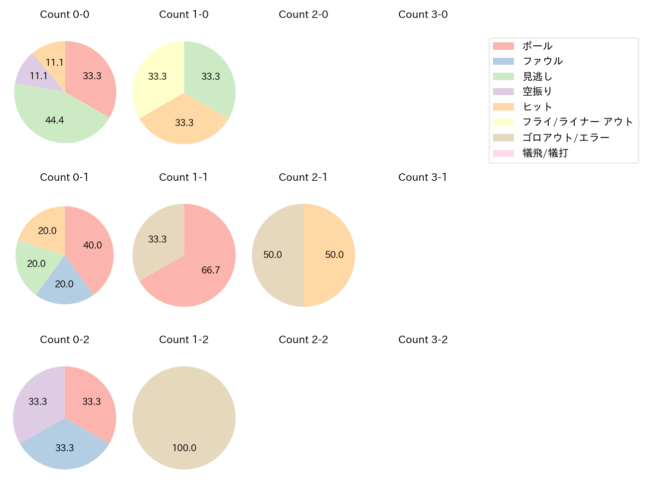 小林 誠司の球数分布(2022年オープン戦)