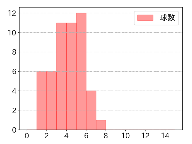 岡本 和真の球数分布(2022年st月)