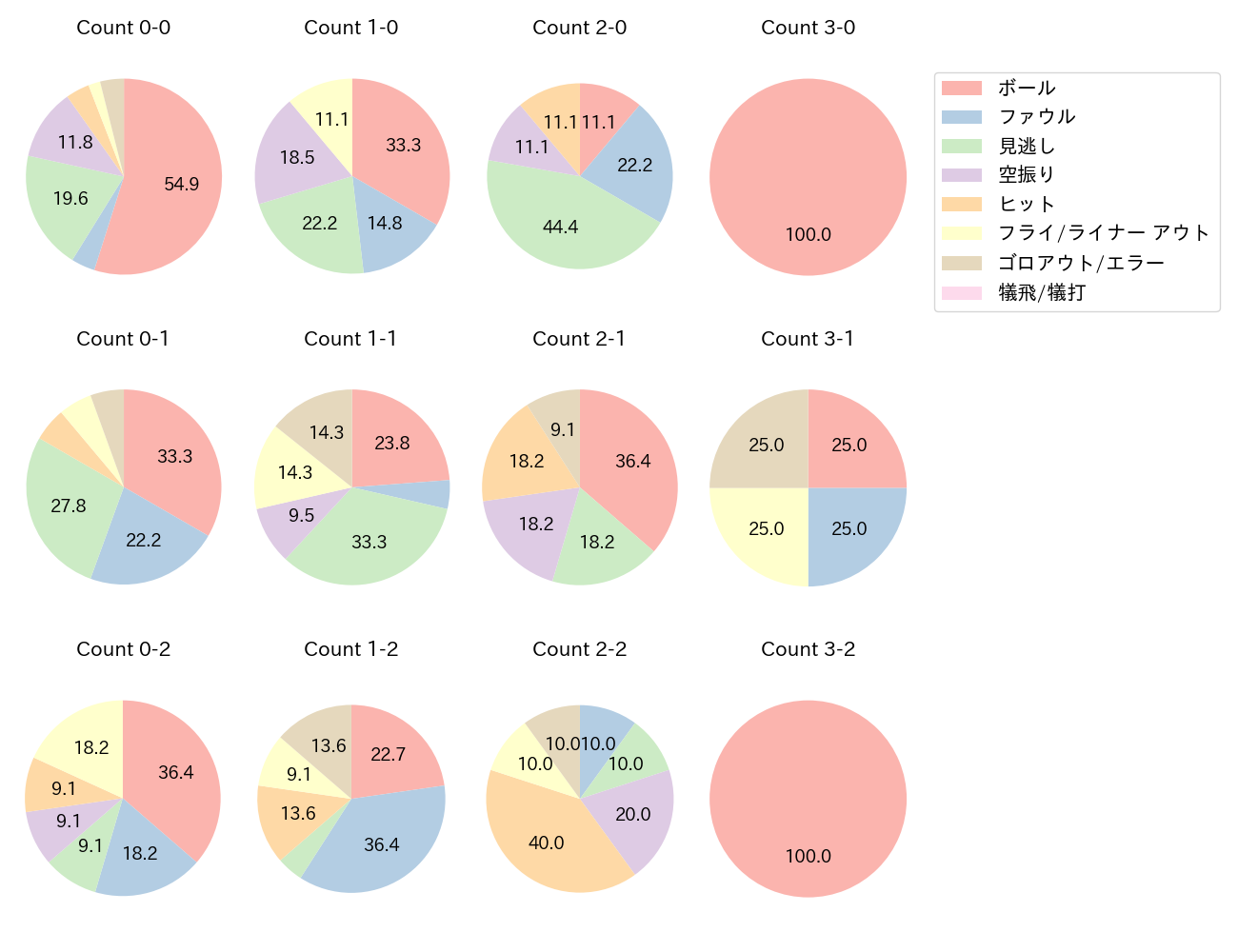 岡本 和真の球数分布(2022年オープン戦)