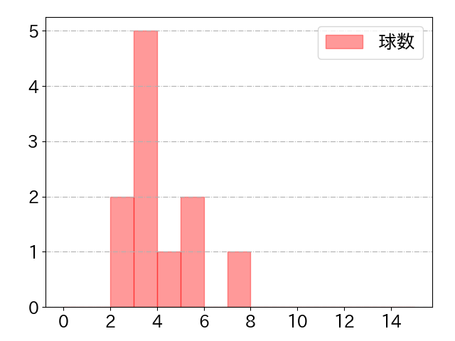 岸田 行倫の球数分布(2022年st月)
