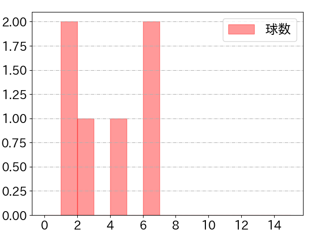 廣岡 大志の球数分布(2022年st月)