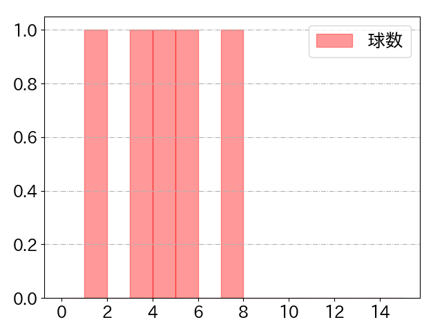 石川 慎吾の球数分布(2022年st月)