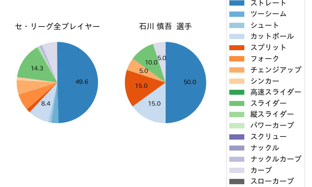 石川 慎吾の球種割合(2022年オープン戦)
