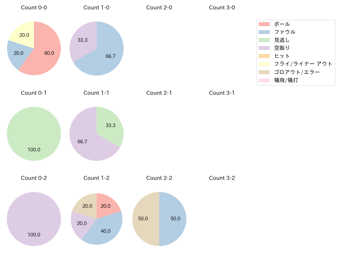 石川 慎吾の球数分布(2022年オープン戦)