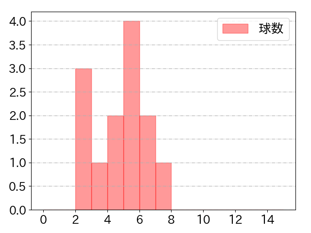 若林 晃弘の球数分布(2022年st月)