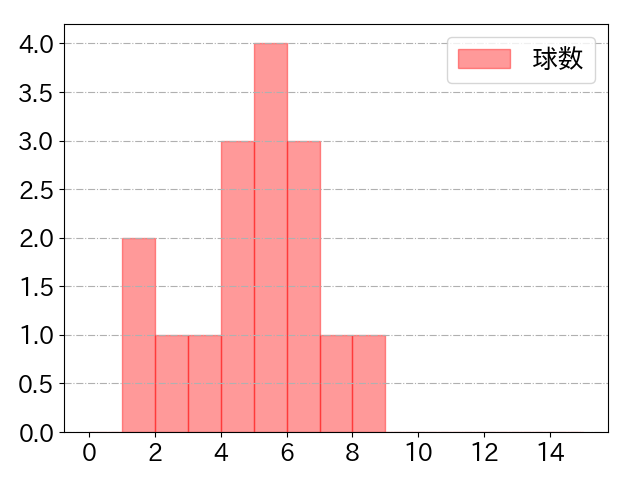 岡田 悠希の球数分布(2022年st月)