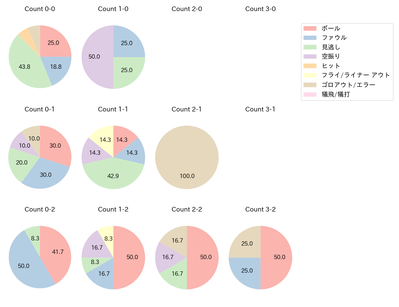 岡田 悠希の球数分布(2022年オープン戦)