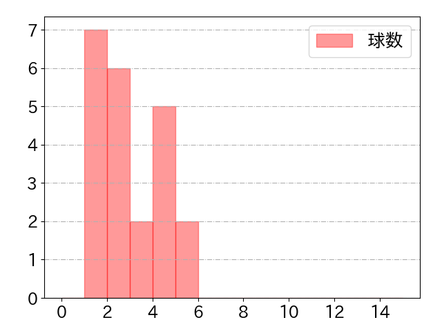 立岡 宗一郎の球数分布(2022年st月)