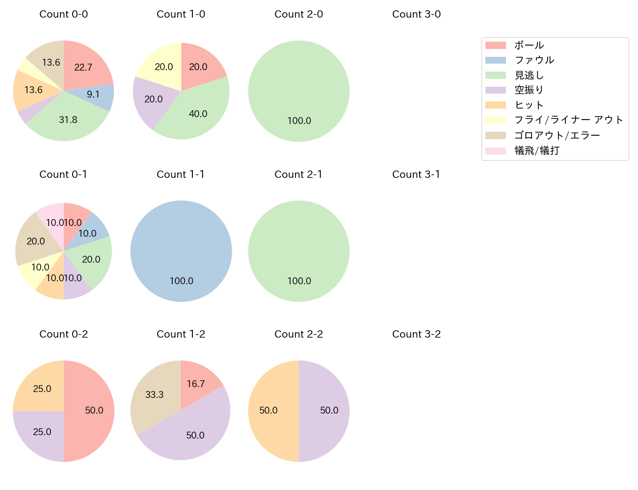 立岡 宗一郎の球数分布(2022年オープン戦)