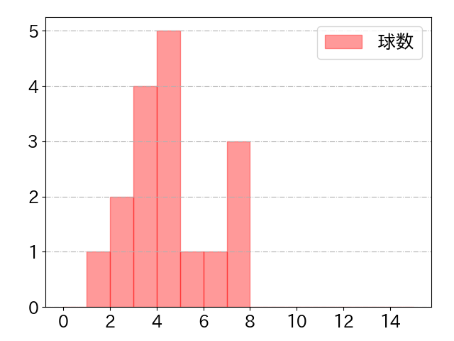 中山 礼都の球数分布(2022年st月)