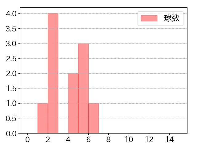 中島 宏之の球数分布(2022年st月)