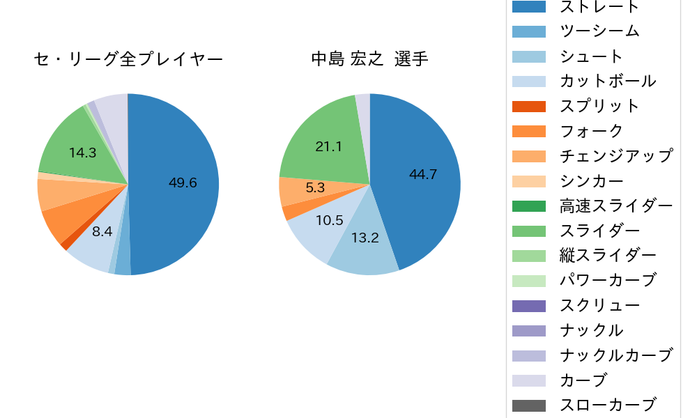 中島 宏之の球種割合(2022年オープン戦)