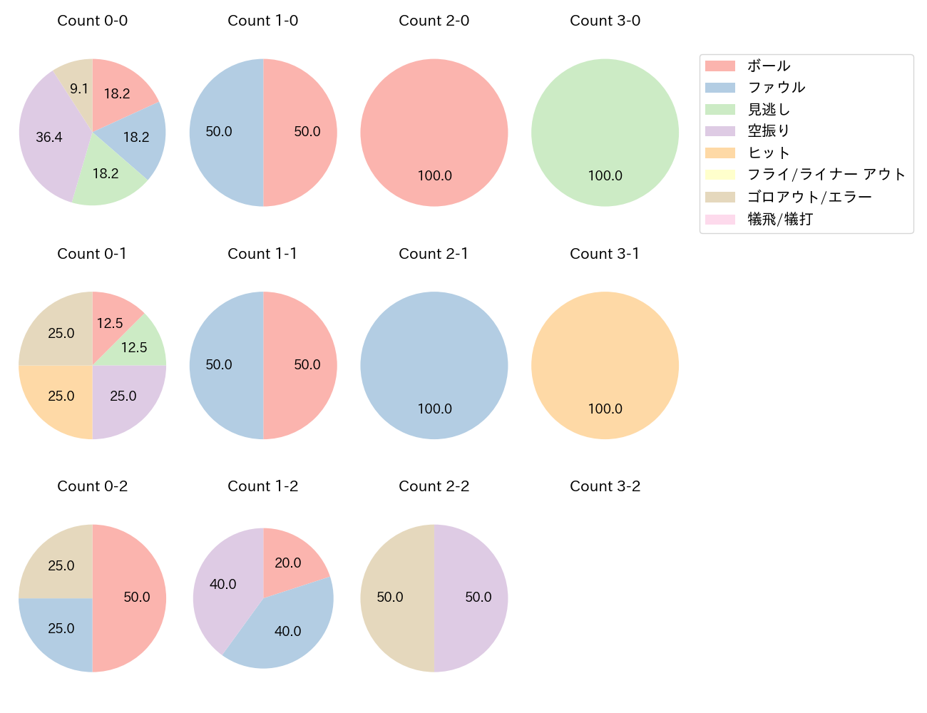 中島 宏之の球数分布(2022年オープン戦)