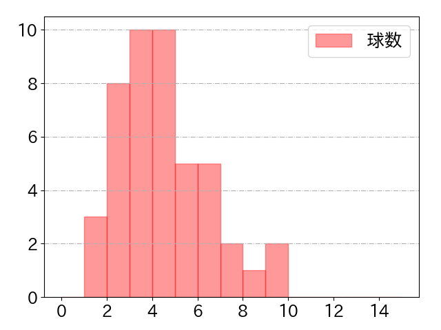 坂本 勇人の球数分布(2022年st月)