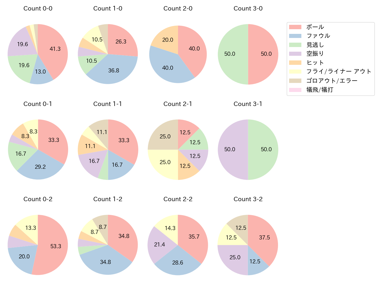 坂本 勇人の球数分布(2022年オープン戦)