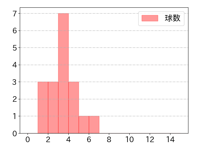 増田 陸の球数分布(2022年st月)