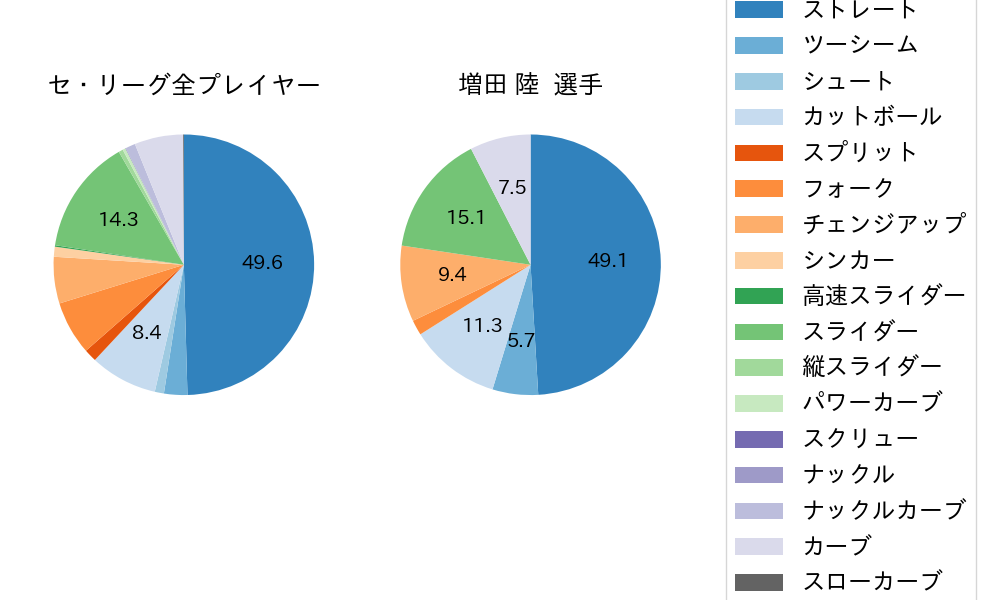 増田 陸の球種割合(2022年オープン戦)