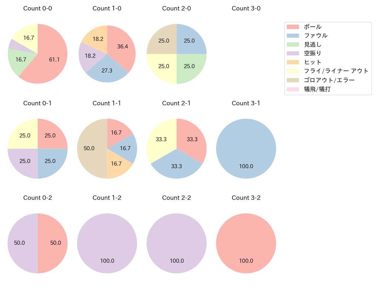 増田 陸の球数分布(2022年オープン戦)