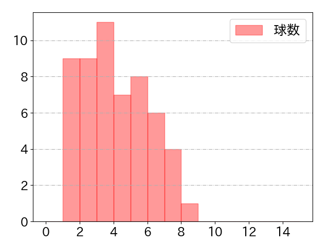 丸 佳浩の球数分布(2022年st月)