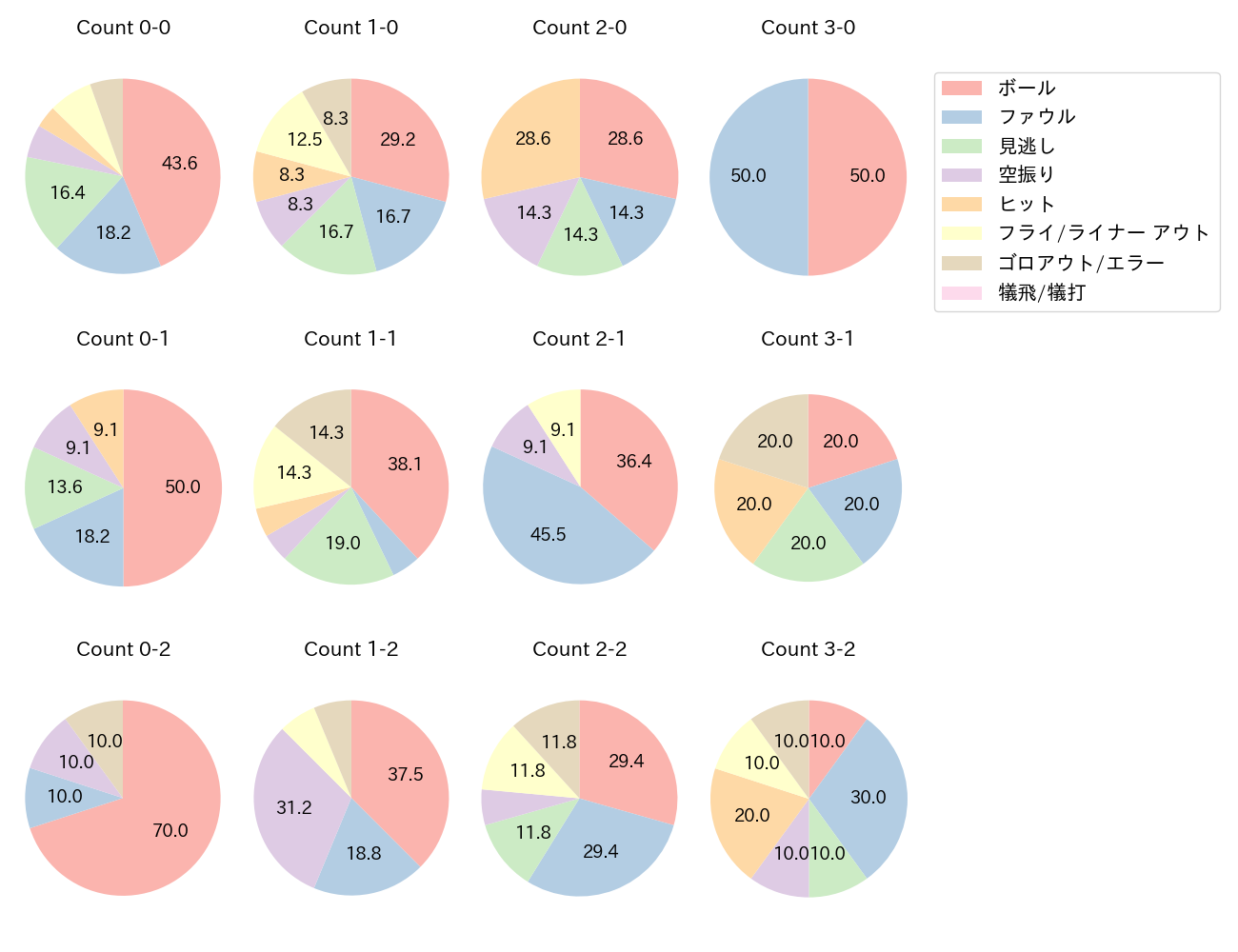 丸 佳浩の球数分布(2022年オープン戦)