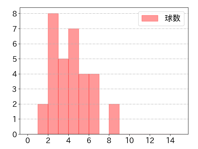 松原 聖弥の球数分布(2022年st月)