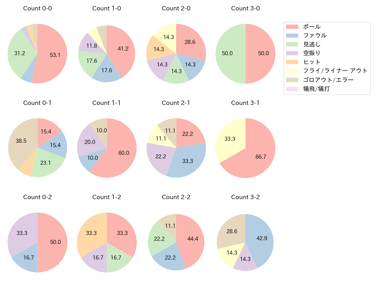 松原 聖弥の球数分布(2022年オープン戦)