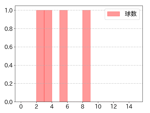 中田 翔の球数分布(2023年3月)