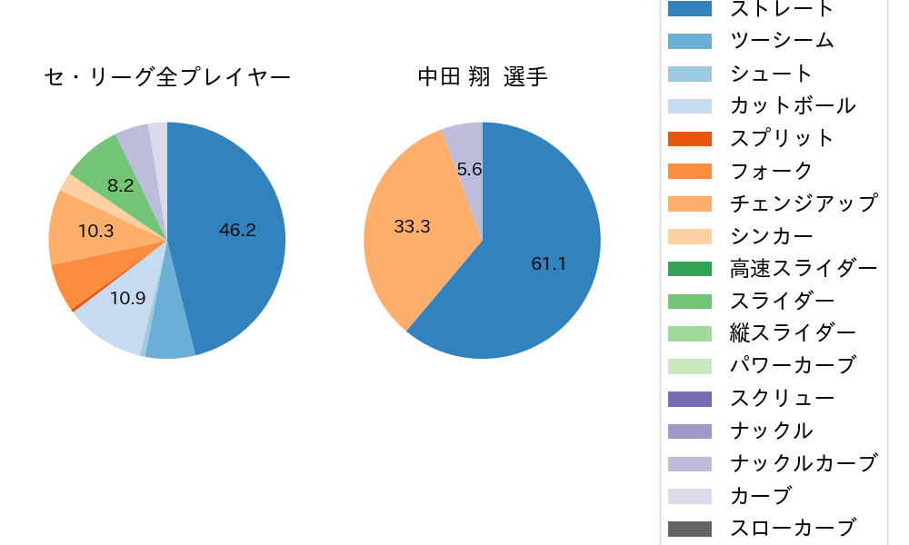 中田 翔の球種割合(2023年3月)