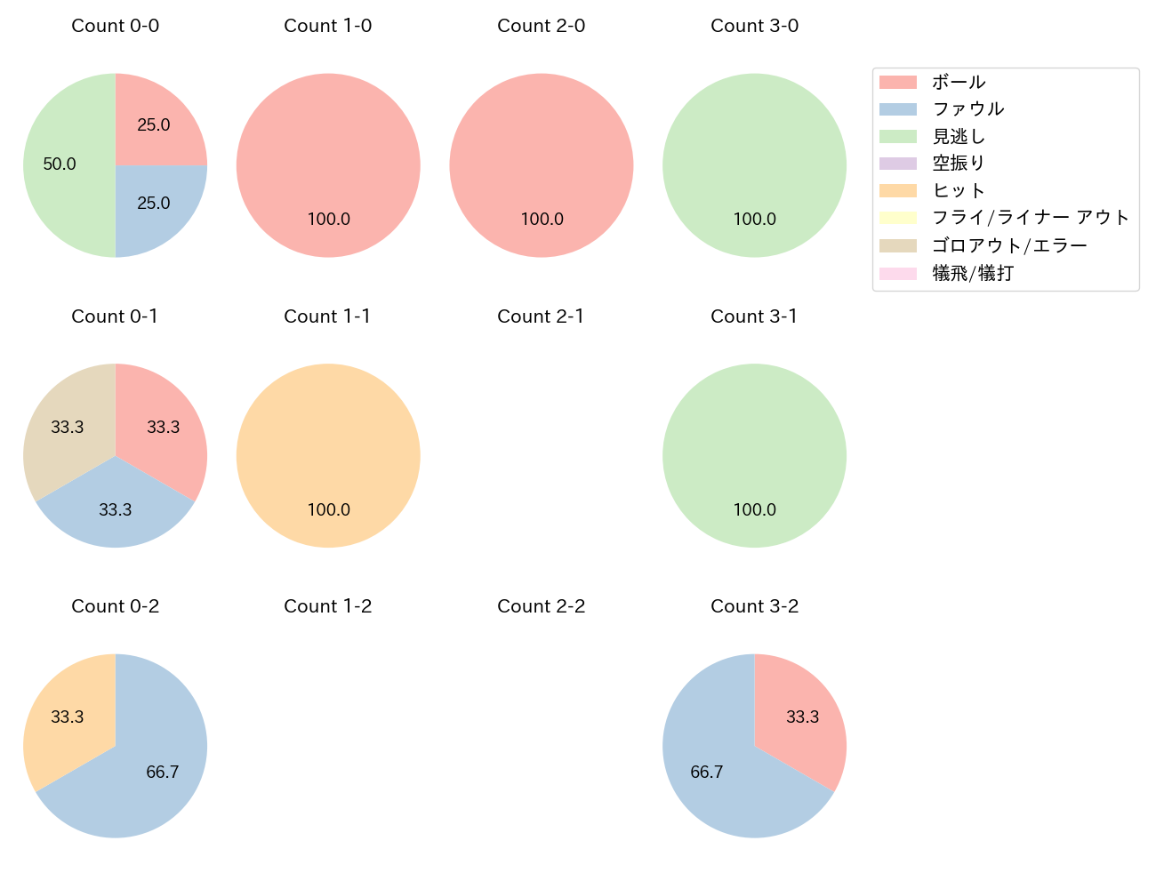 中田 翔の球数分布(2023年3月)