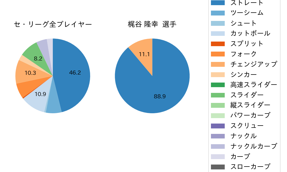 梶谷 隆幸の球種割合(2023年3月)