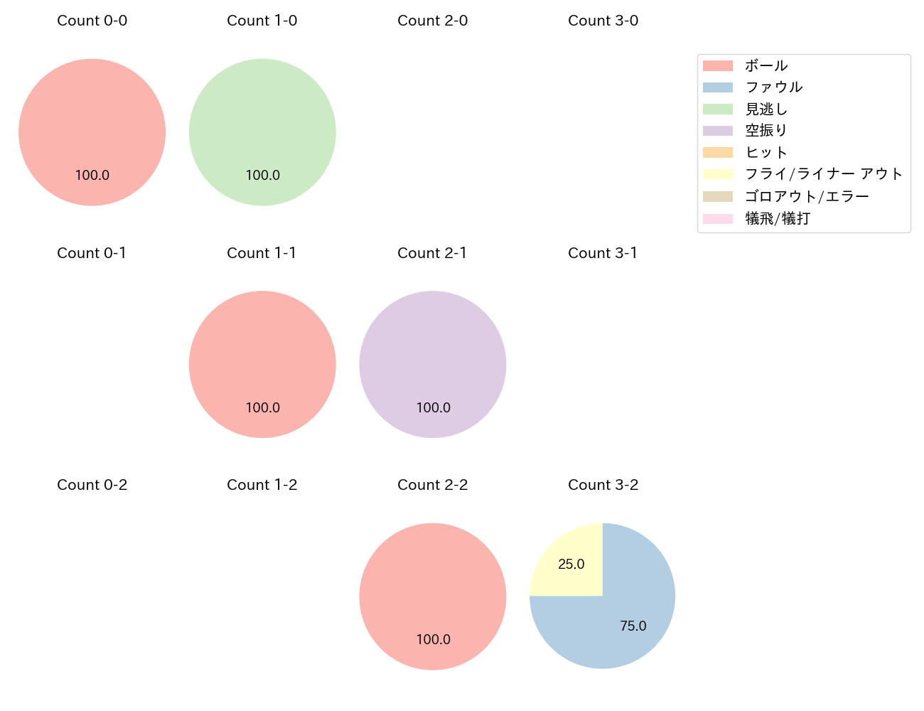 梶谷 隆幸の球数分布(2023年3月)