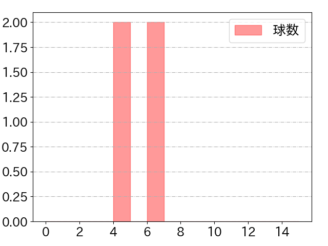 吉川 尚輝の球数分布(2023年3月)